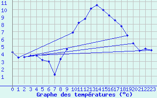 Courbe de tempratures pour Landivisiau (29)