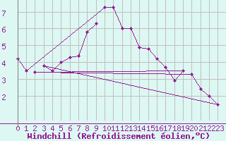 Courbe du refroidissement olien pour Alenon (61)