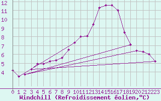 Courbe du refroidissement olien pour Thnes (74)