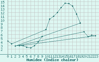 Courbe de l'humidex pour Molina de Aragn