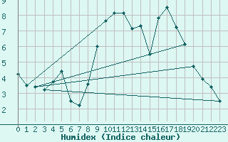 Courbe de l'humidex pour Glasgow (UK)