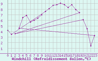 Courbe du refroidissement olien pour Orlans (45)