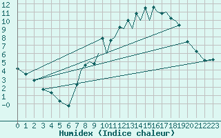Courbe de l'humidex pour Salamanca / Matacan