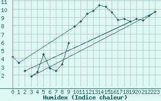 Courbe de l'humidex pour Wahlsburg-Lippoldsbe