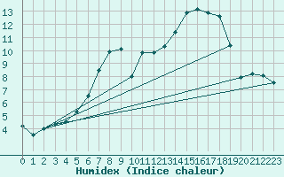 Courbe de l'humidex pour Voorschoten