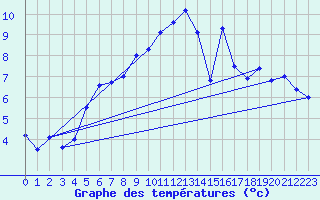 Courbe de tempratures pour Arkona