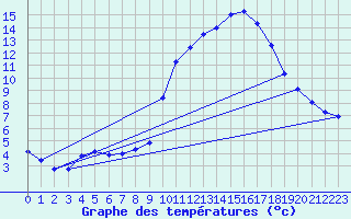 Courbe de tempratures pour Goulles - Bagnard (19)