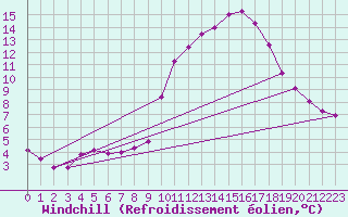 Courbe du refroidissement olien pour Goulles - Bagnard (19)