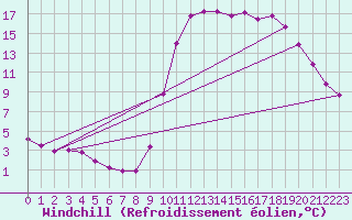 Courbe du refroidissement olien pour Lasfaillades (81)