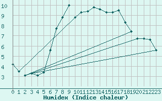 Courbe de l'humidex pour Hoogeveen Aws