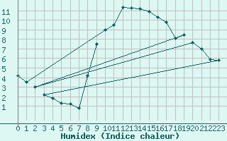 Courbe de l'humidex pour Formigures (66)