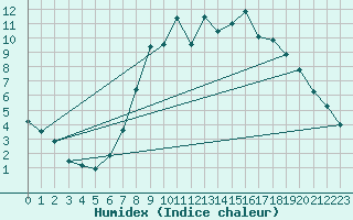 Courbe de l'humidex pour Chivenor