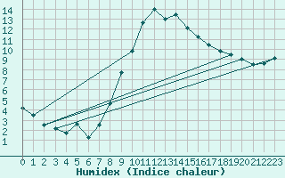 Courbe de l'humidex pour Sion (Sw)