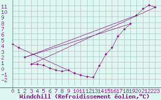 Courbe du refroidissement olien pour Cardston