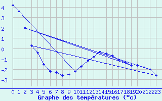 Courbe de tempratures pour Luedenscheid