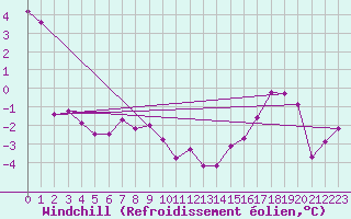 Courbe du refroidissement olien pour Grimsel Hospiz