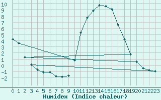 Courbe de l'humidex pour Prades-le-Lez - Le Viala (34)