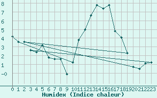 Courbe de l'humidex pour Cambrai / Epinoy (62)