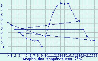 Courbe de tempratures pour Besn (44)