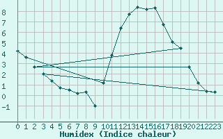 Courbe de l'humidex pour Besn (44)