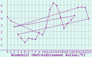 Courbe du refroidissement olien pour Beznau