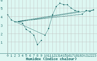 Courbe de l'humidex pour Spa - La Sauvenire (Be)