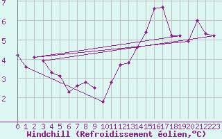 Courbe du refroidissement olien pour Bures-sur-Yvette (91)