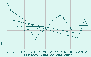 Courbe de l'humidex pour Mullingar