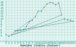 Courbe de l'humidex pour Burgos (Esp)