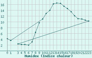 Courbe de l'humidex pour Fribourg / Posieux