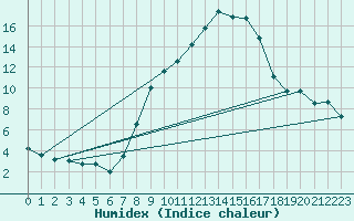 Courbe de l'humidex pour Wutoeschingen-Ofteri