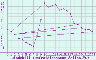 Courbe du refroidissement olien pour Recoubeau (26)