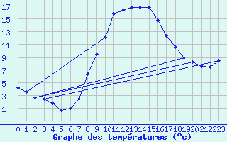 Courbe de tempratures pour Leibnitz