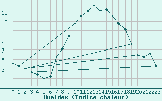 Courbe de l'humidex pour Jaca