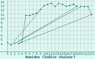 Courbe de l'humidex pour Ble - Binningen (Sw)