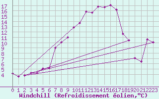 Courbe du refroidissement olien pour Freudenstadt