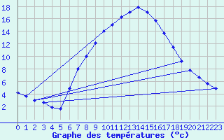 Courbe de tempratures pour Koetschach / Mauthen