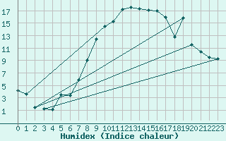 Courbe de l'humidex pour Mosen