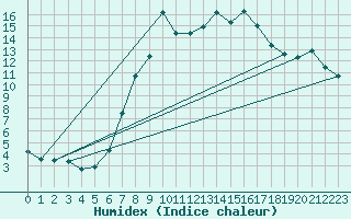 Courbe de l'humidex pour Meiringen