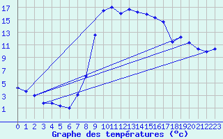 Courbe de tempratures pour Crnomelj