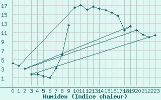 Courbe de l'humidex pour Crnomelj