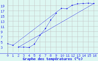 Courbe de tempratures pour Schorndorf-Knoebling