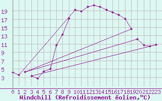 Courbe du refroidissement olien pour Waidhofen an der Ybbs