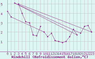 Courbe du refroidissement olien pour Sulina