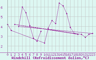 Courbe du refroidissement olien pour Sorve