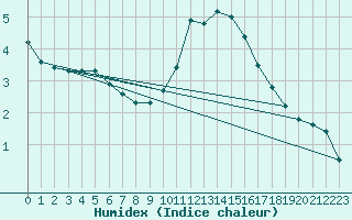 Courbe de l'humidex pour Thurey (71)