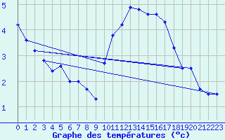 Courbe de tempratures pour Fcamp (76)
