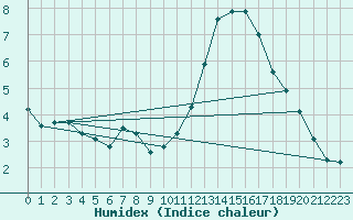 Courbe de l'humidex pour Saint-Igneuc (22)