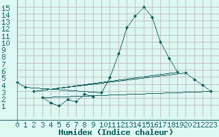 Courbe de l'humidex pour Le Puy - Loudes (43)