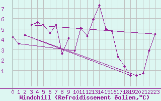 Courbe du refroidissement olien pour Cimetta